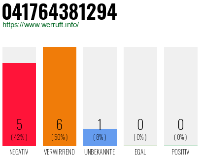 Rufnummer 041764381294 Telefonnummer 041764381294