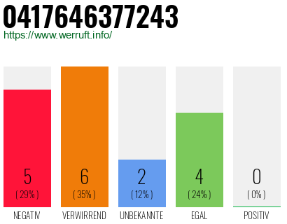 Rufnummer 0417646377243 Telefonnummer 0417646377243