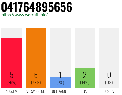 Rufnummer 041764895656 Telefonnummer 041764895656
