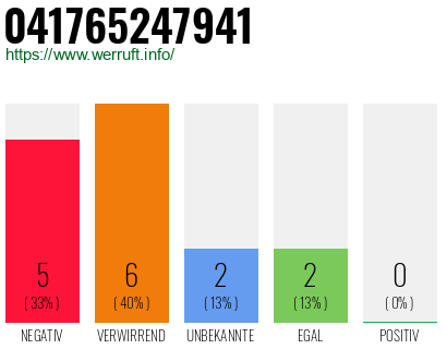 Rufnummer 041765247941 Telefonnummer 041765247941