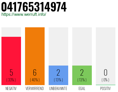 Rufnummer 041765314974 Telefonnummer 041765314974