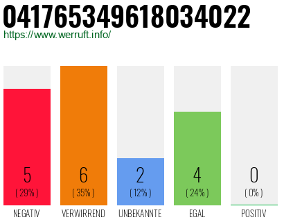 Rufnummer 041765349618034022 Telefonnummer 041765349618034022