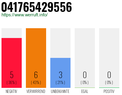 Rufnummer 041765429556 Telefonnummer 041765429556