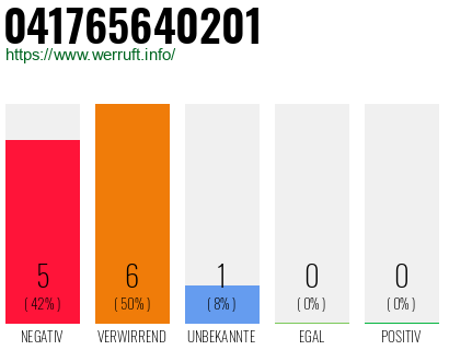 Rufnummer 041765640201 Telefonnummer 041765640201