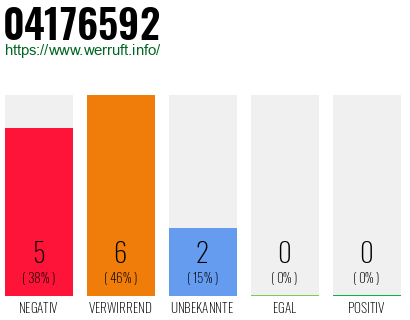 Rufnummer 04176592 Telefonnummer 04176592