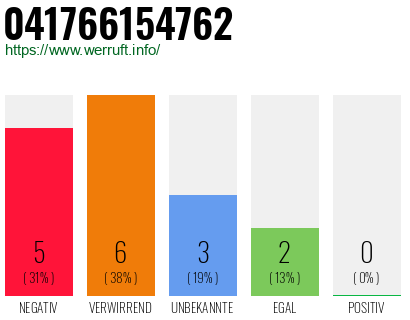 Rufnummer 041766154762 Telefonnummer 041766154762