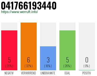 Rufnummer 041766193440 Telefonnummer 041766193440