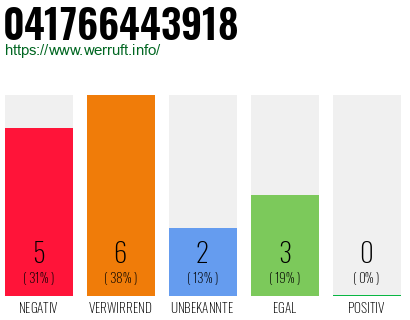 Rufnummer 041766443918 Telefonnummer 041766443918