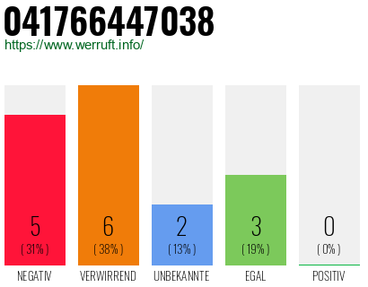 Rufnummer 041766447038 Telefonnummer 041766447038