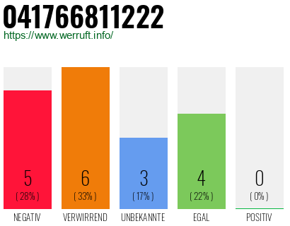 Rufnummer 041766811222 Telefonnummer 041766811222