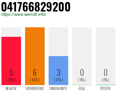 Rufnummer 041766829200 Telefonnummer 041766829200