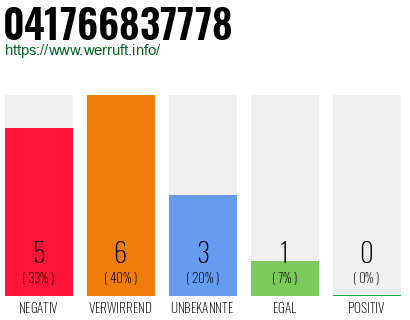 Rufnummer 041766837778 Telefonnummer 041766837778