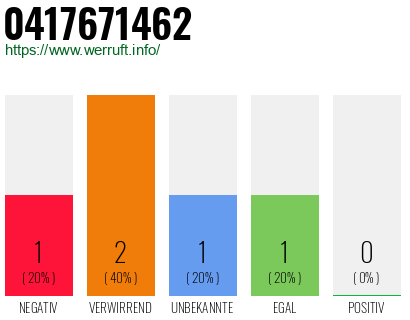 Telefonnummer 0417671462