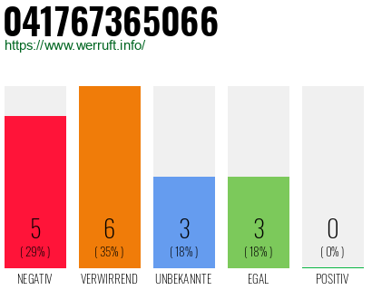 Rufnummer 041767365066 Telefonnummer 041767365066
