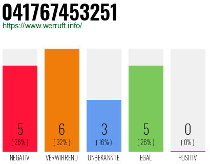Rufnummer 041767453251 Telefonnummer 041767453251