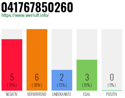 Rufnummer 041767850260 Telefonnummer 041767850260