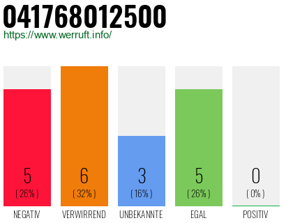 Rufnummer 041768012500 Telefonnummer 041768012500