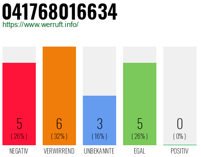 Rufnummer 041768016634 Telefonnummer 041768016634