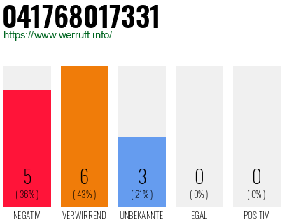 Rufnummer 041768017331 Telefonnummer 041768017331