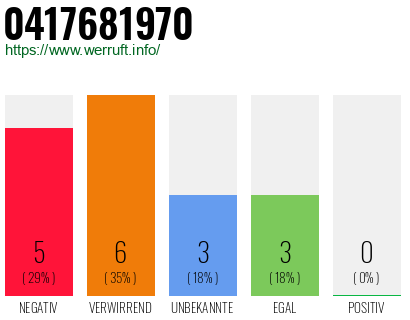Rufnummer 0417681970 Telefonnummer 0417681970