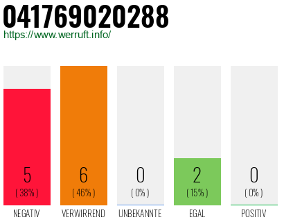 Rufnummer 041769020288 Telefonnummer 041769020288