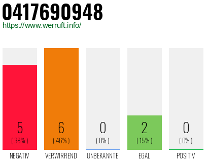 Rufnummer 0417690948 Telefonnummer 0417690948