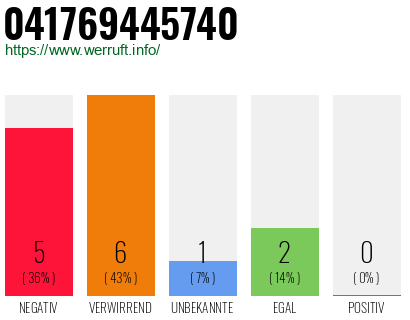 Rufnummer 041769445740 Telefonnummer 041769445740