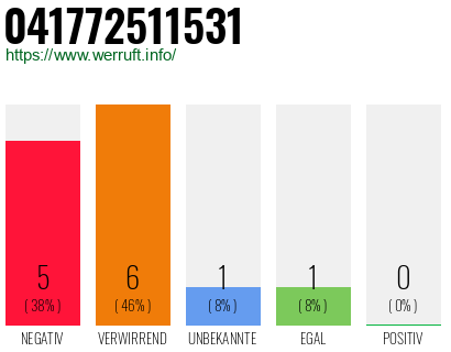 Rufnummer 041772511531 Telefonnummer 041772511531