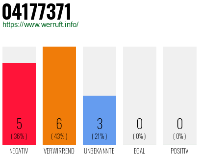 Rufnummer 04177371 Telefonnummer 04177371