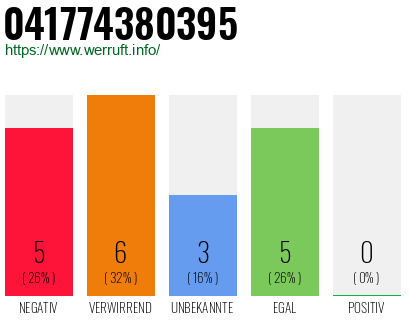 Rufnummer 041774380395 Telefonnummer 041774380395