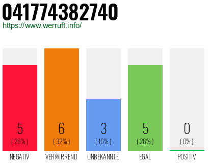 Rufnummer 041774382740 Telefonnummer 041774382740