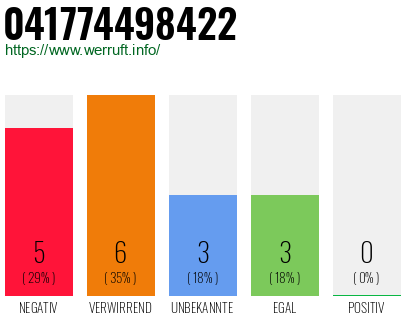 Rufnummer 041774498422 Telefonnummer 041774498422