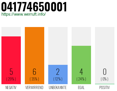 Rufnummer 041774650001 Telefonnummer 041774650001