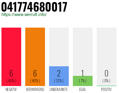 Rufnummer 041774680017 Telefonnummer 041774680017