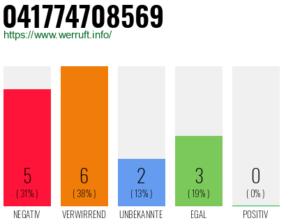 Rufnummer 041774708569 Telefonnummer 041774708569