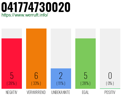 Rufnummer 041774730020 Telefonnummer 041774730020