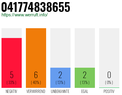 Rufnummer 041774838655 Telefonnummer 041774838655