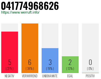 Telefonnummer 041774968626