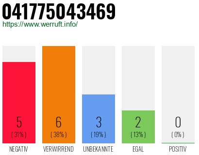 Rufnummer 041775043469 Telefonnummer 041775043469