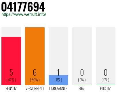 Rufnummer 04177694 Telefonnummer 04177694