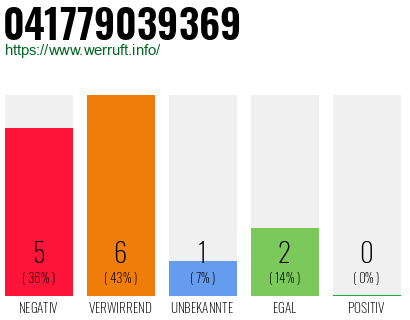 Rufnummer 041779039369 Telefonnummer 041779039369