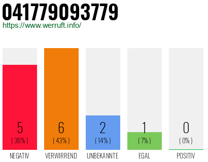 Rufnummer 041779093779 Telefonnummer 041779093779