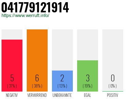 Rufnummer 041779121914 Telefonnummer 041779121914