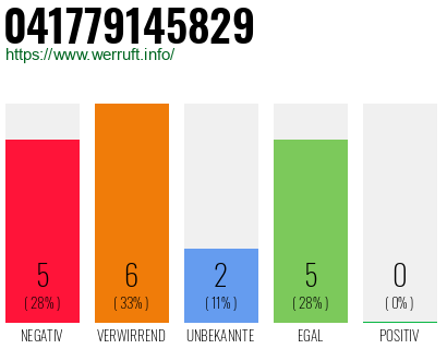Rufnummer 041779145829 Telefonnummer 041779145829
