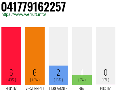 Rufnummer 041779162257 Telefonnummer 041779162257