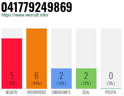 Rufnummer 041779249869 Telefonnummer 041779249869
