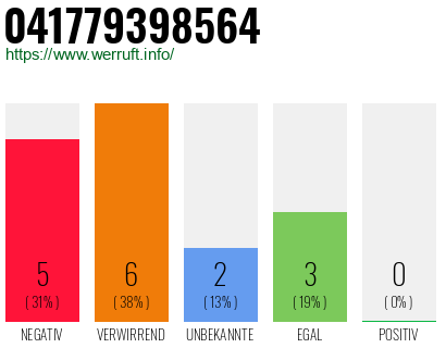 Rufnummer 041779398564 Telefonnummer 041779398564