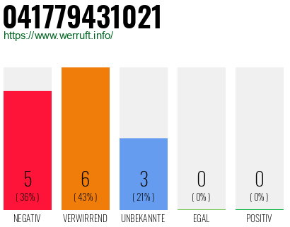 Rufnummer 041779431021 Telefonnummer 041779431021