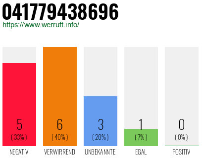 Rufnummer 041779438696 Telefonnummer 041779438696