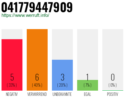Rufnummer 041779447909 Telefonnummer 041779447909